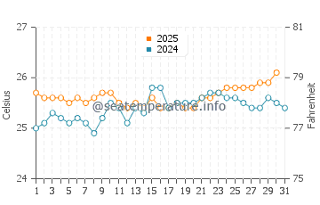Wassertemperatur Waimea im Mai