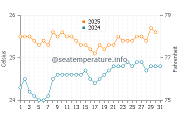Temperature dell'acqua a Wainaku a maggio