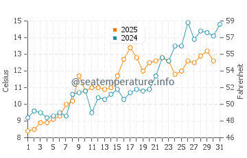 Temperature dell'acqua a Wainscott a maggio