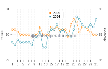 Températures de l'eau à Waisai en mai