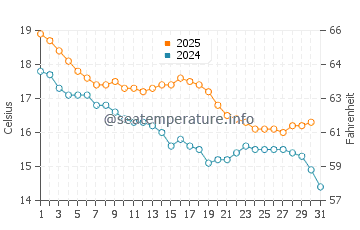 Waitakere water temp chart in May