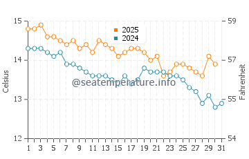 Waitangi water temp chart in May