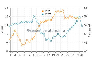 Waldport water temp chart in May