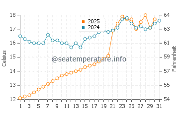 Walker Lake water temp chart in May