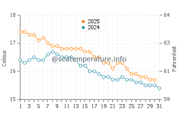Walkerville water temp chart in May