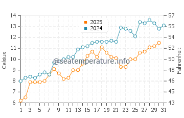 Wallis Sands Beach water temp chart in May