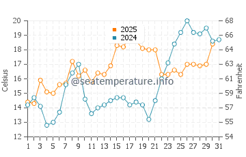 Wallops Island water temp chart in May