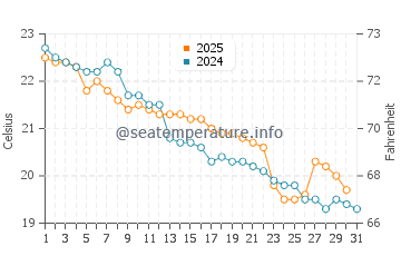 Temperature dell'acqua a Wamberal a maggio