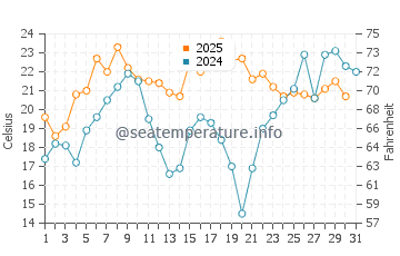 Wanchese water temp chart in May