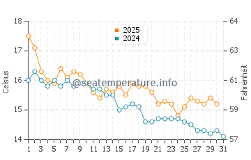 Wanganui water temp chart in May