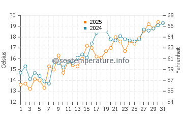 Wanghai water temp chart in May