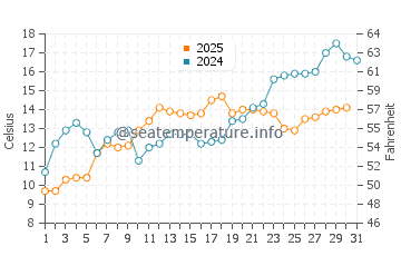 Wantagh water temp chart in May