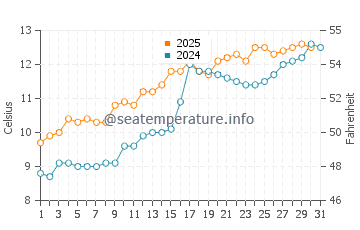 Temperature dell'acqua a Wardie Bay a maggio