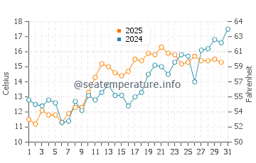 Temperature dell'acqua a Waretown a maggio