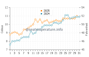Temperature dell'acqua a Warkworth a maggio