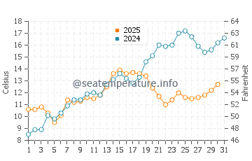 Temperature dell'acqua a Warren Dunes a maggio