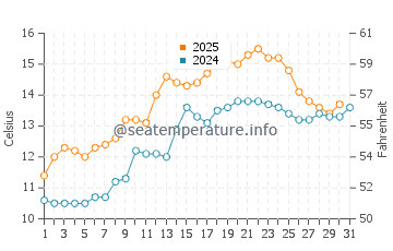 Temperature dell'acqua a Warrenpoint a maggio