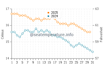Warrnambool water temp chart in May