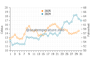 Temperature dell'acqua a Warwick a maggio