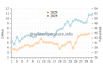 Temperature dell'acqua a Washington Island a maggio