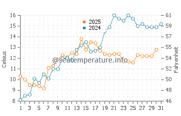 Temperature dell'acqua a Washington Park Beach a maggio
