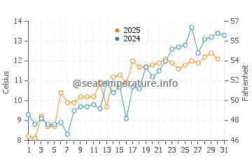 Watch Hill water temp chart in May
