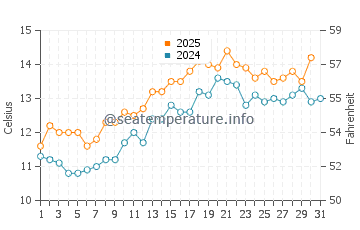 Waterford water temp chart in May