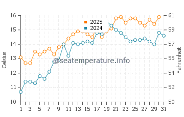 Temperature dell'acqua a Waterloo a maggio