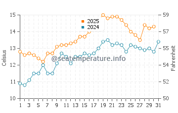 Temperature dell'acqua a Waterville a maggio