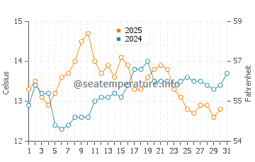Temperature dell'acqua a Watsonville a maggio