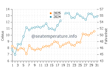 Temperature dell'acqua a Waukegan a maggio