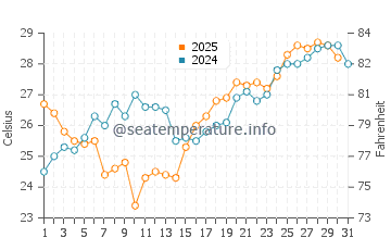 Temperature dell'acqua a Waveland a maggio