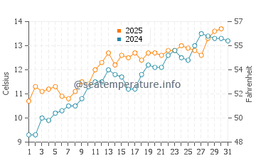 Temperature dell'acqua a Waxham a maggio