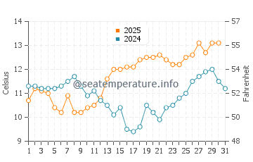 Wecoma Beach water temp chart in May