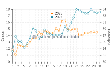 Weehawken water temp chart in May