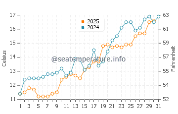Weihai water temp chart in May