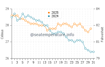 Weipa water temp chart in May