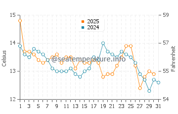 Wellington water temp chart in May