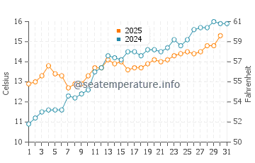Temperature dell'acqua a Wenduine a maggio