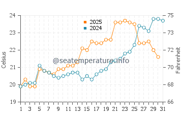 Wengyang water temp chart in May