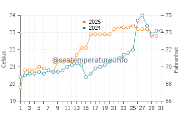 Wenzhou water temp chart in May