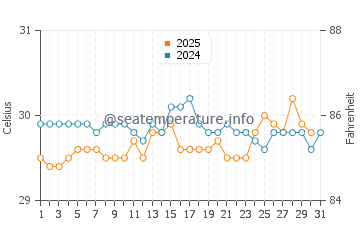 Wera water temp chart in May