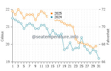 Werri Beach water temp chart in May