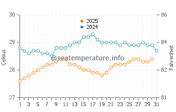 Temperature dell'acqua a Wesley a maggio