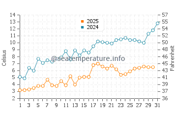 West Arm Grand Traverse Bay water temp chart in May