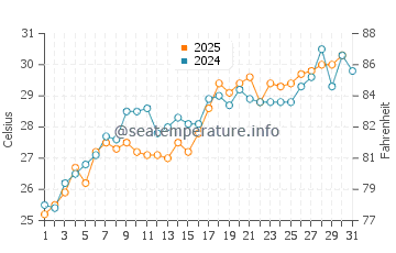 West Bradenton water temp chart in May