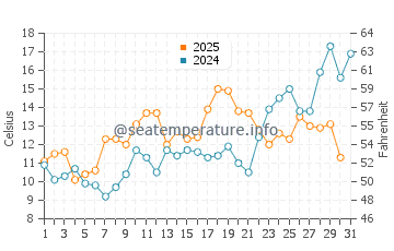 West Dennis water temp chart in May