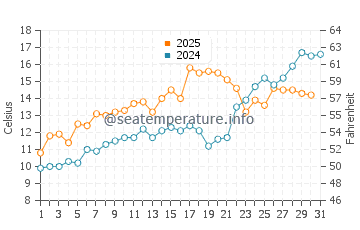 Temperatura del agua en West Falmouth en mayo