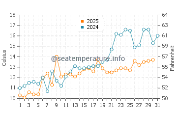 West Haven water temp chart in May