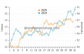 West Sayville water temp chart in May
